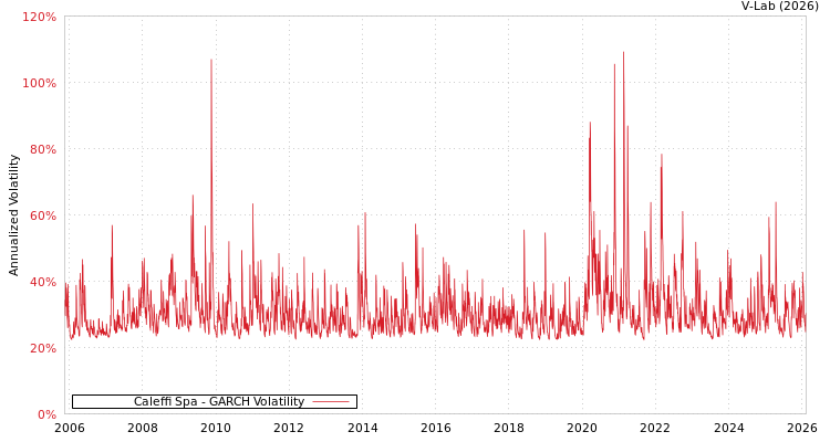 graph of Caleffi Spa GARCH