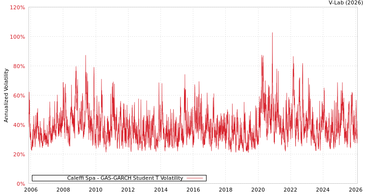 graph of Caleffi Spa GAS-GARCH-T