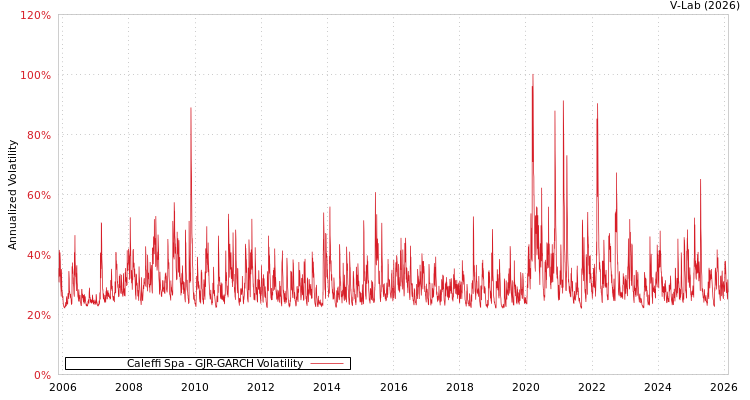 graph of Caleffi Spa GJR-GARCH