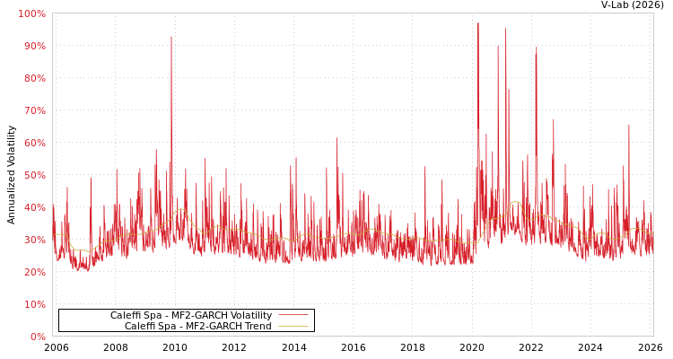 graph of Caleffi Spa MF2-GARCH