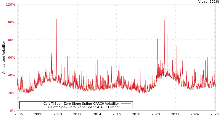 graph of Caleffi Spa S0GARCH