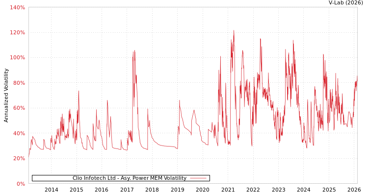 graph of Clio Infotech Ltd APMEM