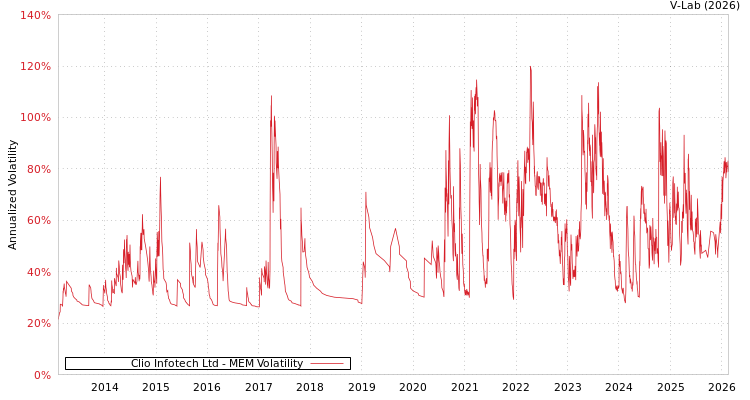 graph of Clio Infotech Ltd MEM