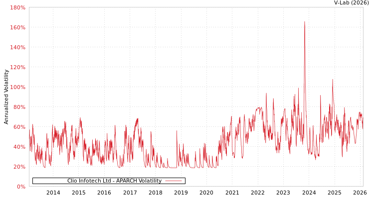 graph of Clio Infotech Ltd APARCH
