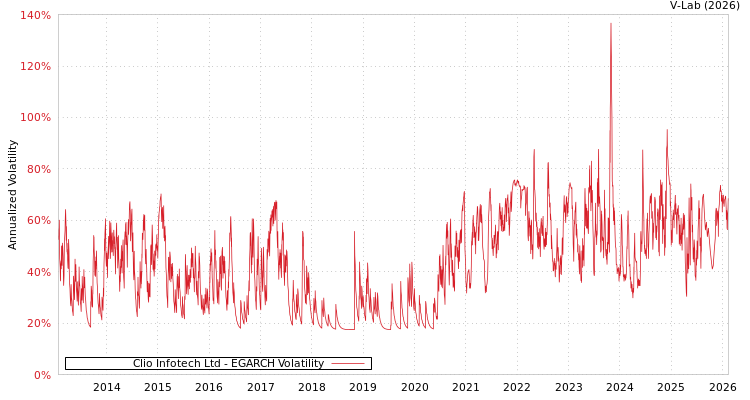 graph of Clio Infotech Ltd EGARCH