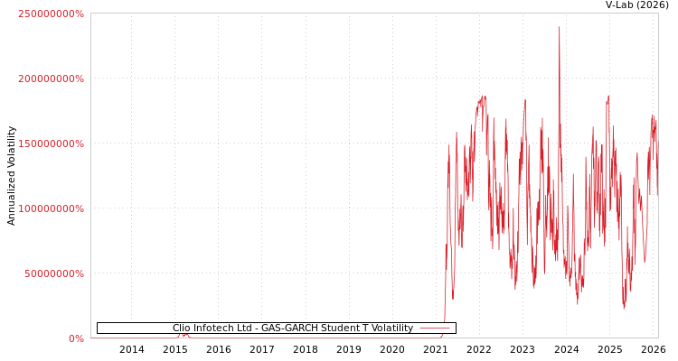 graph of Clio Infotech Ltd GAS-GARCH-T