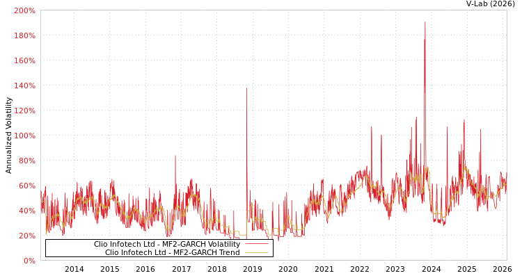 graph of Clio Infotech Ltd MF2-GARCH