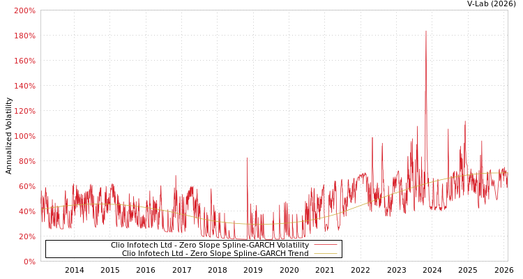 graph of Clio Infotech Ltd S0GARCH