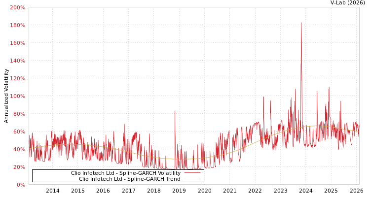 graph of Clio Infotech Ltd SGARCH