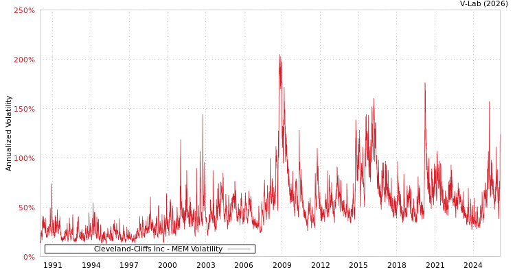 graph of Cleveland-Cliffs Inc MEM