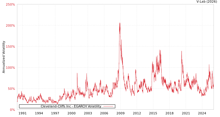 graph of Cleveland-Cliffs Inc EGARCH