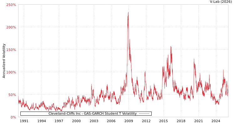 graph of Cleveland-Cliffs Inc GAS-GARCH-T