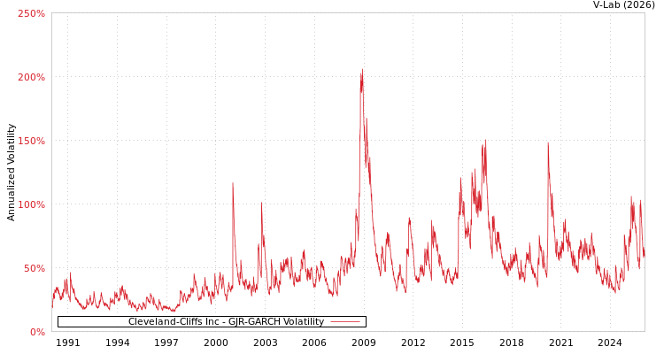 graph of Cleveland-Cliffs Inc GJR-GARCH