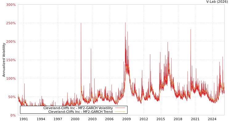 graph of Cleveland-Cliffs Inc MF2-GARCH