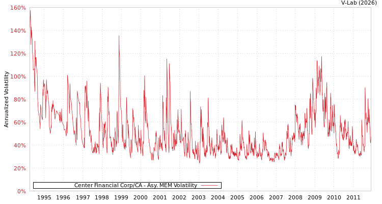 graph of Center Financial Corp/CA AMEM