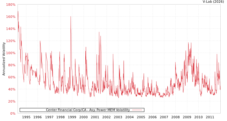graph of Center Financial Corp/CA APMEM