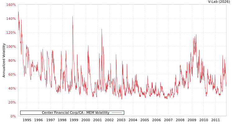 graph of Center Financial Corp/CA MEM