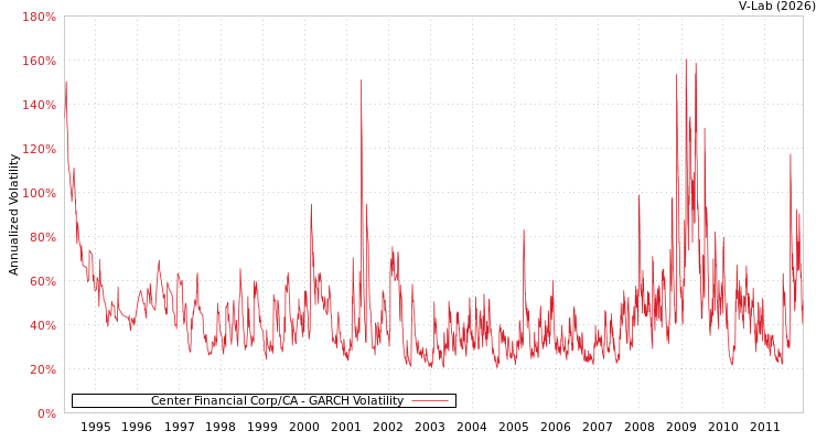 graph of Center Financial Corp/CA GARCH