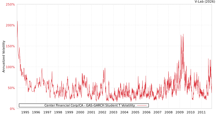graph of Center Financial Corp/CA GAS-GARCH-T