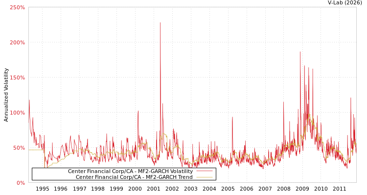 graph of Center Financial Corp/CA MF2-GARCH