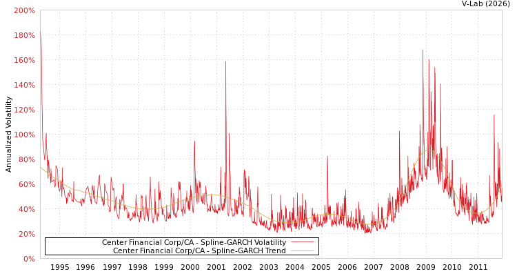 graph of Center Financial Corp/CA SGARCH