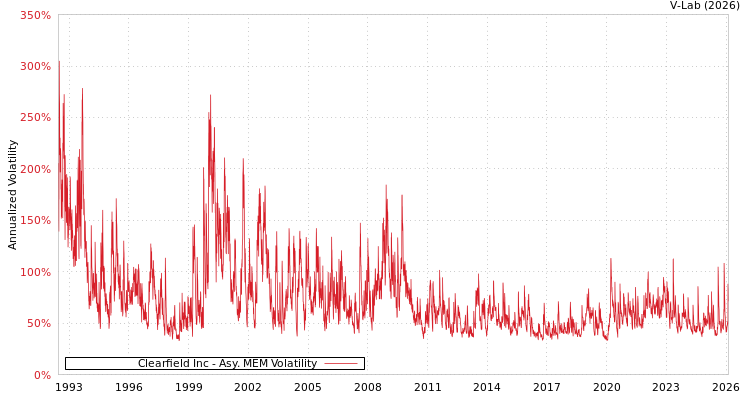 graph of Clearfield Inc AMEM
