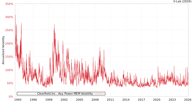 graph of Clearfield Inc APMEM