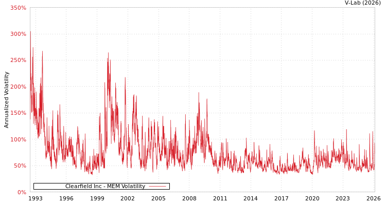 graph of Clearfield Inc MEM