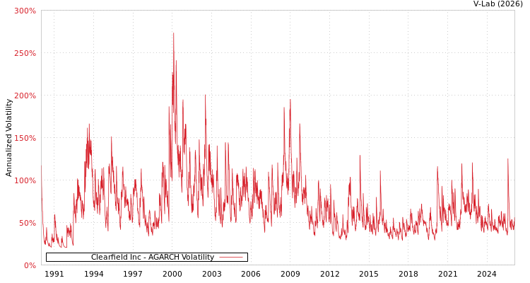 graph of Clearfield Inc AGARCH