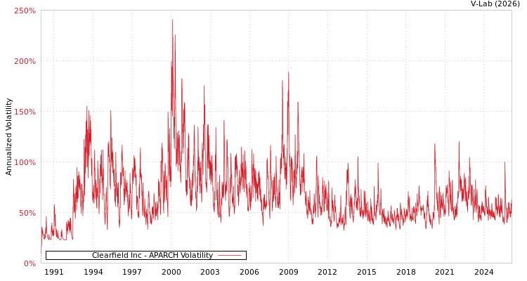 graph of Clearfield Inc APARCH