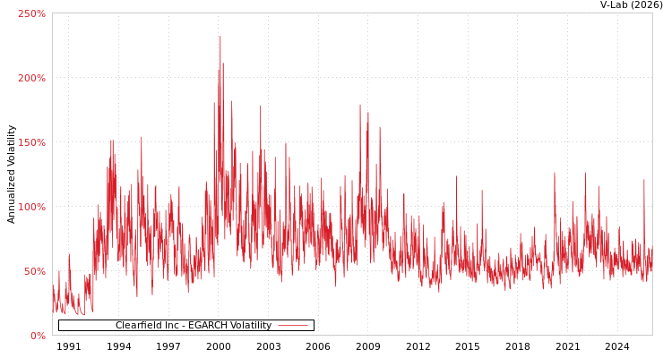 graph of Clearfield Inc EGARCH