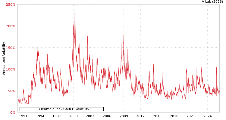 graph of Clearfield Inc GARCH