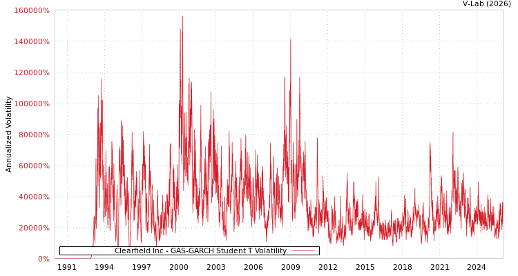 graph of Clearfield Inc GAS-GARCH-T