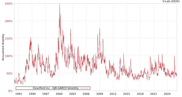 graph of Clearfield Inc GJR-GARCH