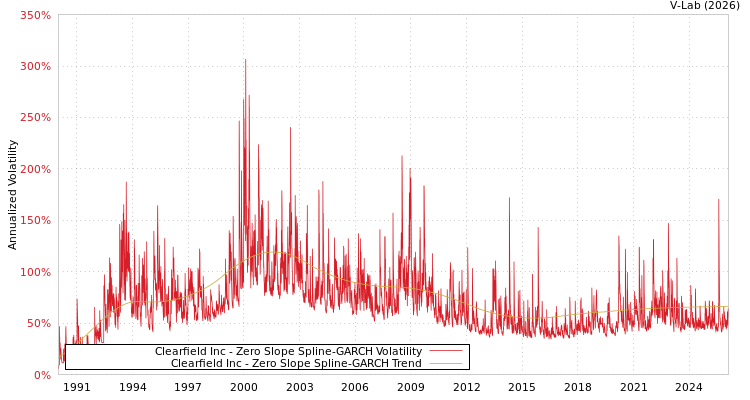 graph of Clearfield Inc S0GARCH
