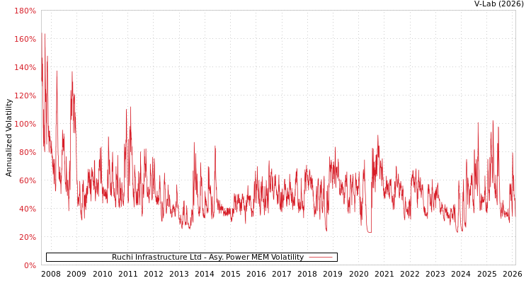 graph of Ruchi Infrastructure Ltd APMEM