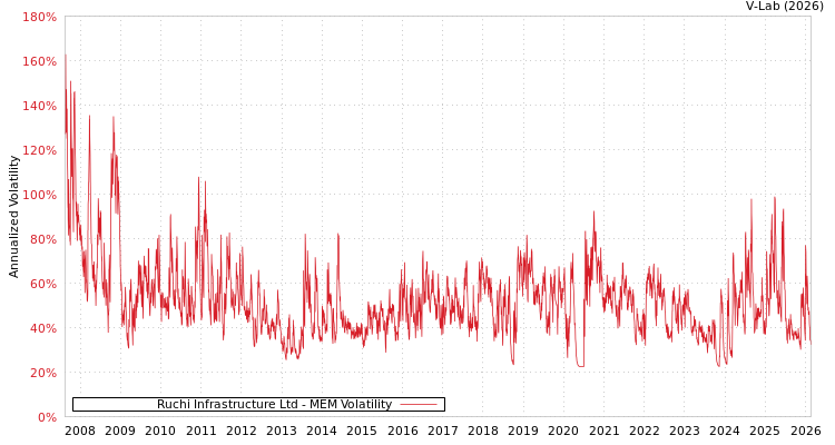 graph of Ruchi Infrastructure Ltd MEM