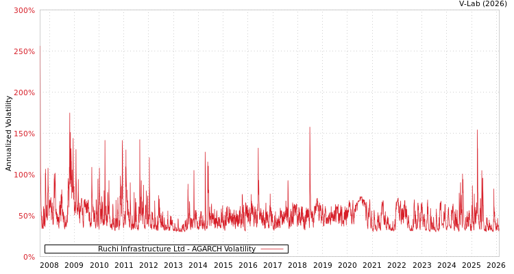graph of Ruchi Infrastructure Ltd AGARCH