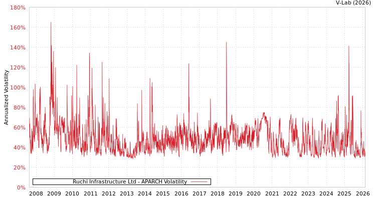graph of Ruchi Infrastructure Ltd APARCH
