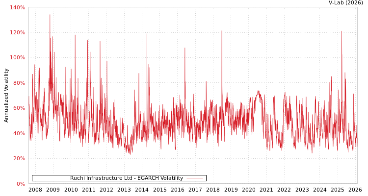 graph of Ruchi Infrastructure Ltd EGARCH
