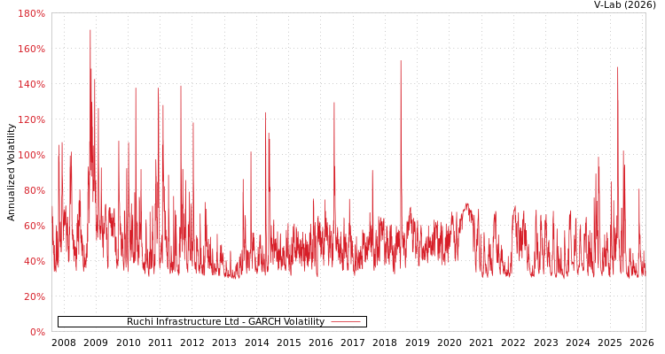 graph of Ruchi Infrastructure Ltd GARCH