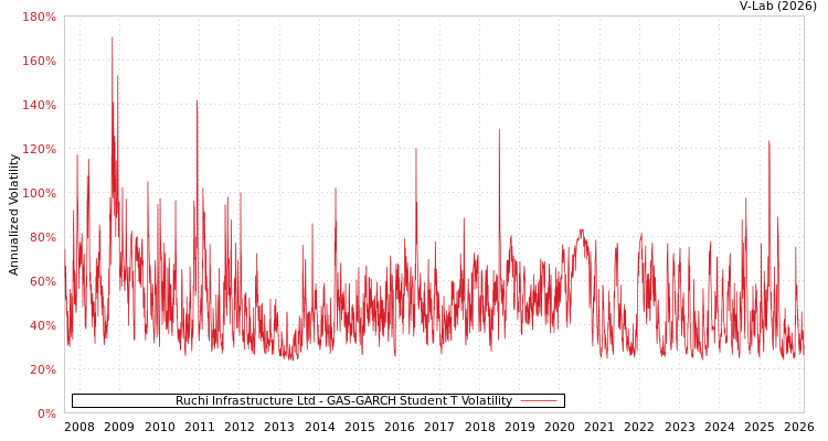 graph of Ruchi Infrastructure Ltd GAS-GARCH-T