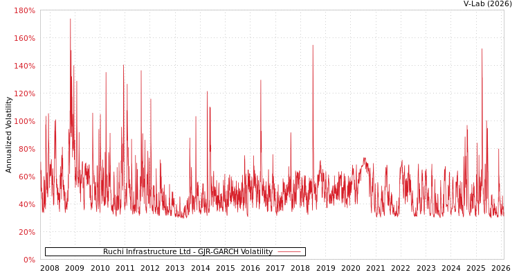 graph of Ruchi Infrastructure Ltd GJR-GARCH