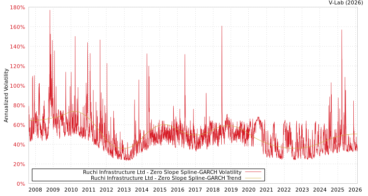 graph of Ruchi Infrastructure Ltd S0GARCH