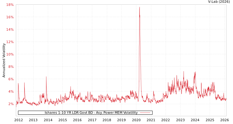 graph of Ishares 1-10 YR LDR Govt BD APMEM