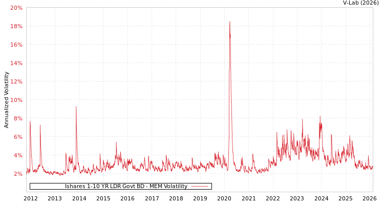 graph of Ishares 1-10 YR LDR Govt BD MEM