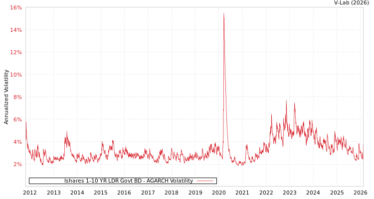 graph of Ishares 1-10 YR LDR Govt BD AGARCH