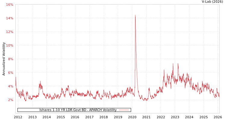 graph of Ishares 1-10 YR LDR Govt BD APARCH