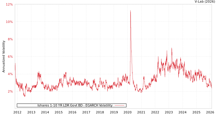 graph of Ishares 1-10 YR LDR Govt BD EGARCH