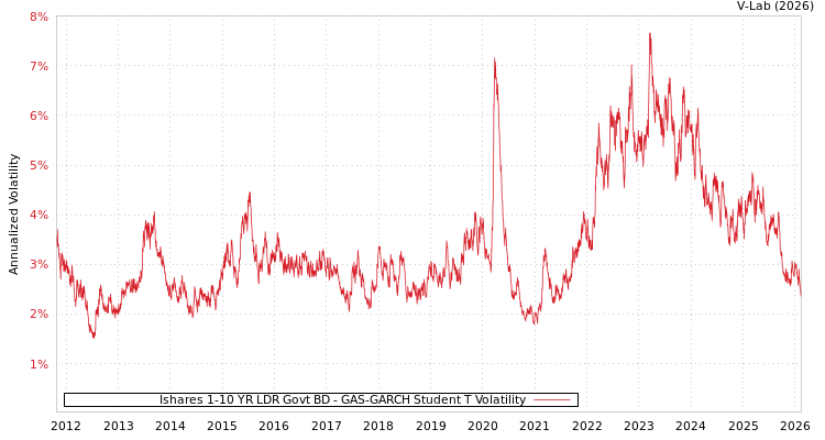 graph of Ishares 1-10 YR LDR Govt BD GAS-GARCH-T